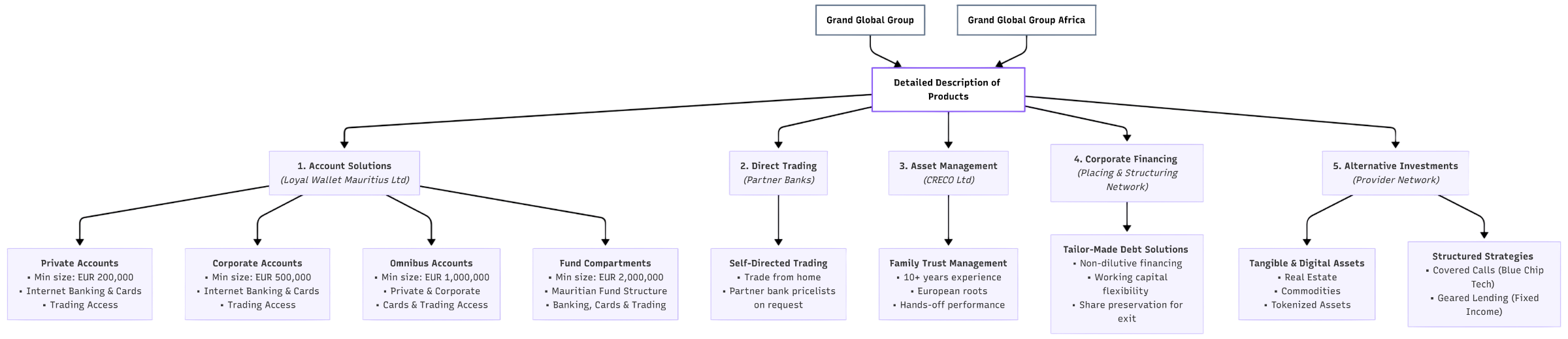 Grand Global Group organigram - png